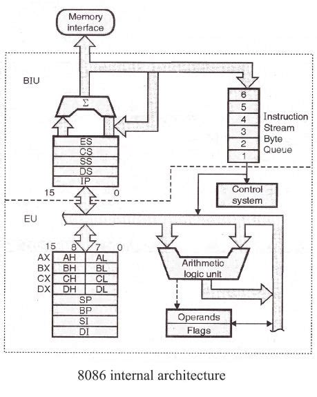 Explain the architecture of 8086 processor. What is the need for memory ...