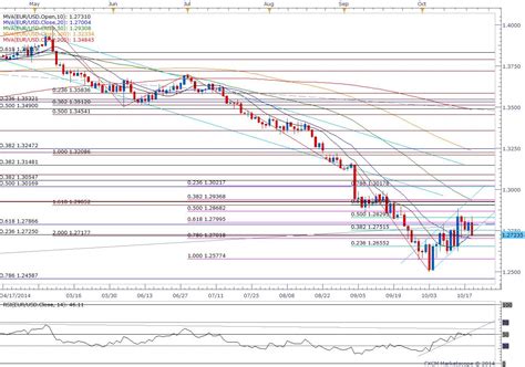 EUR/USD Risks Larger Rebound on Slowing U.S. Inflation (CPI)