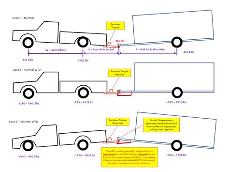 the diagram shows how to move a truck without moving forward or unloading from one side