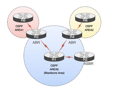 OSPF Area Types | Orhan Ergun