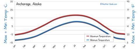 Anchorage Weather Averages