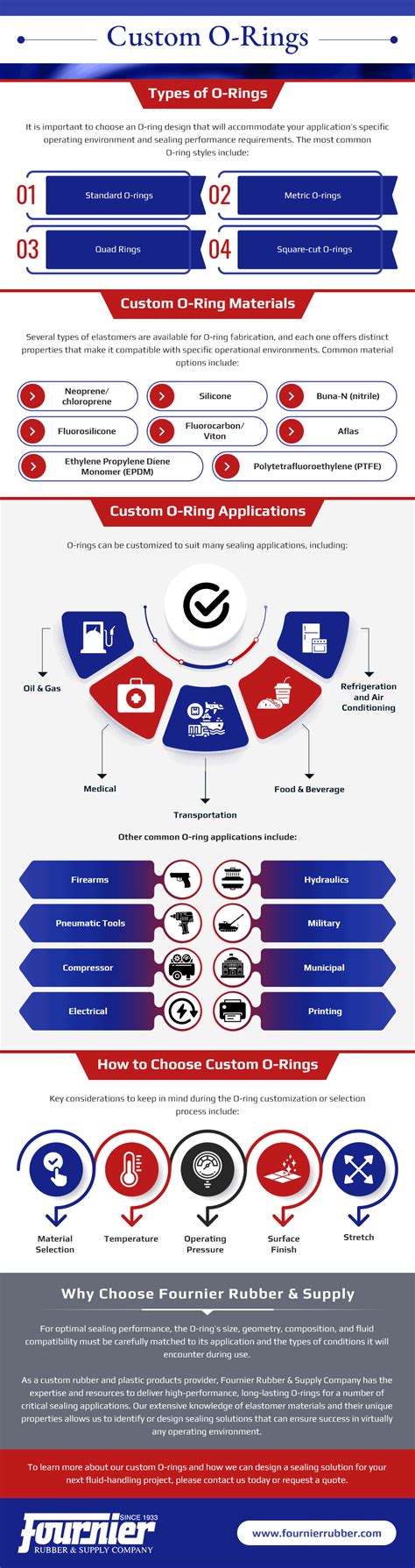 Custom O-Rings – Fournier Rubber & Supply Co.