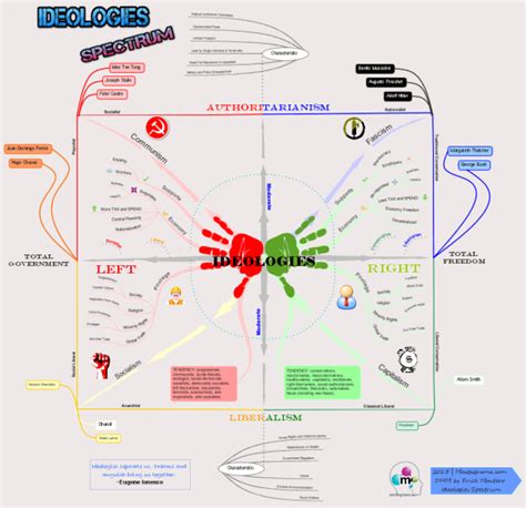 Political Ideologies Spectrum - Left/Right Wing differences: iMindM ...