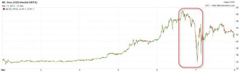 Bitcoin crash 2013 | Coins charts hash