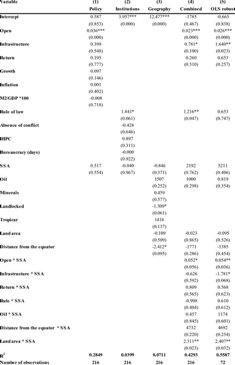 Random Effects Model estimation | Download Table