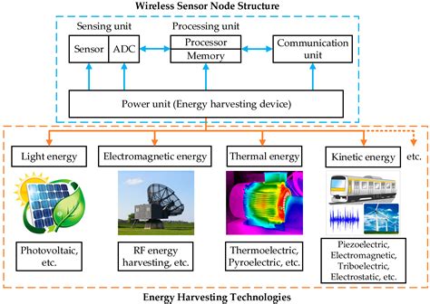 carolino Doméstico Indígena energy harvesting wireless sensor de acuerdo a Iniciativa espada