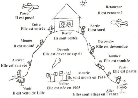 la maison du verbe Être | Visual aids | Pinterest | Graphic organizers, Graphics and Fle