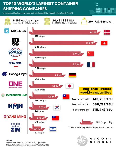 Top‌ ‌10‌ ‌‌World’s‌ ‌Largest‌ ‌Container‌ ‌Shipping‌ ‌Companies‌ - Alcott Global