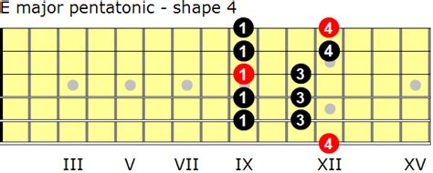 E major pentatonic scales for guitar - GuitarNick.com