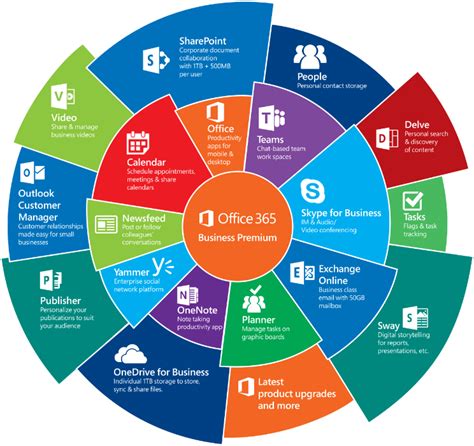 Harness the Power of Collaboration: Azure Integration with Office 365 ...