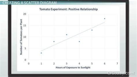 Scatter Plot | Diagram, Purpose & Examples - Lesson | Study.com