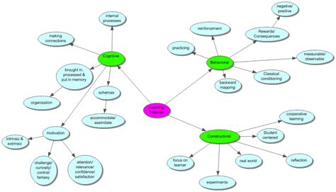 Instructional Technology: Learning Theories Concept Map