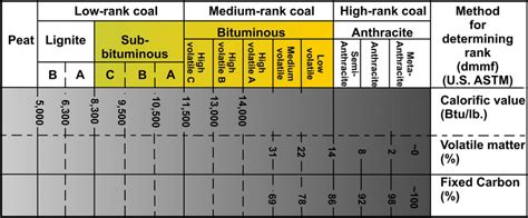 Schematic diagram illustrating the coal classification and ranking... | Download Scientific Diagram