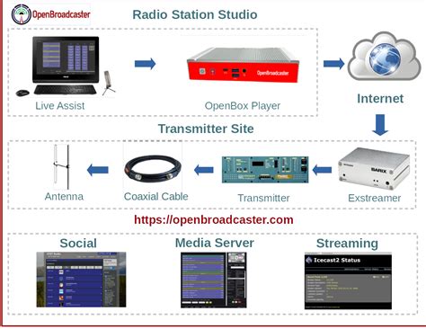 Broadcast Automation LPFM IPTV | OpenBroadcaster » Radio Station Equipment