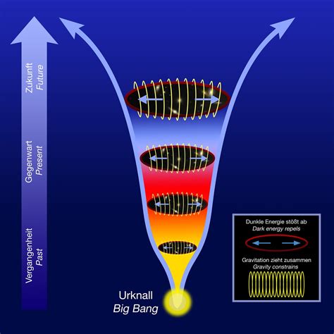 Dark Energy vs Gravity | ESO Supernova