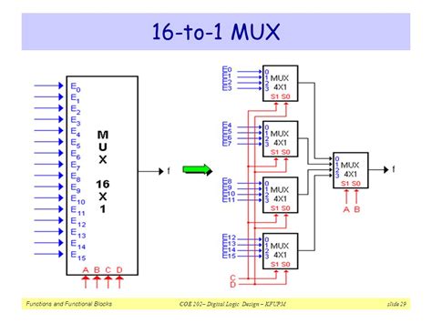 Designing a 16:1 Multiplexer with 4:1 Multiplexers - Digital logic