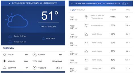 Current Conditions | 7-Day Iowa Weather Forecast - ISCN