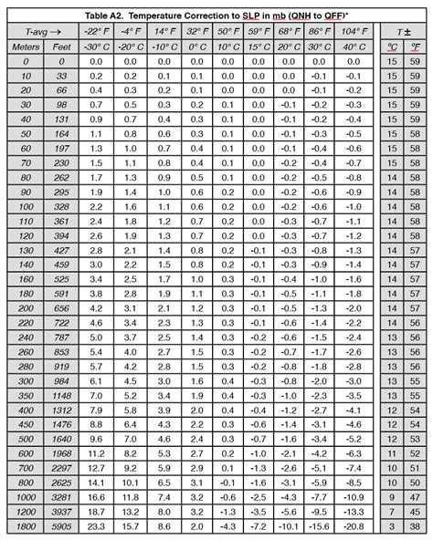 David Burch Navigation Blog: Air Temperature Dependence of Sea Level ...