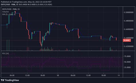 DeFi Coin Price Forecast: In a Bullish Run but Battles Level $0.5632