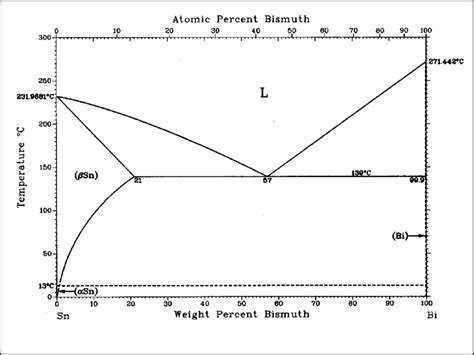 Bismuth Tin Phase Diagram