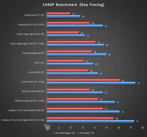 Review - Gigabyte GeForce RTX 3060 Eagle 12G