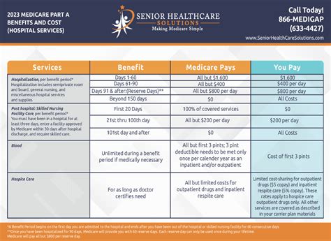 Medicare Announces 2023 Medicare Cost - Senior HealthCare Solutions