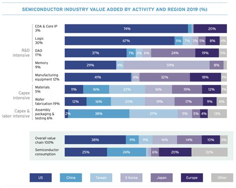 Global Expansion of the Semiconductor Industry Continues, China Leading Growth