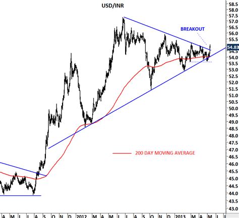 USD/INR (U.S. DOLLAR/INDIAN RUPEE) | Tech Charts