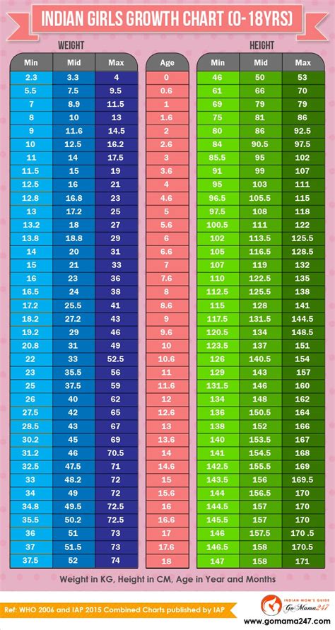 Indian Children Weight & Height Chart [0-18 yrs] | GoMama247 | Hight and weight chart, Weight ...