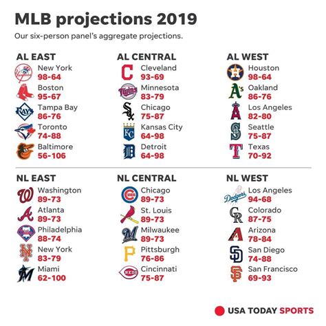 USA Today Projected Record for Each Team : r/baseball