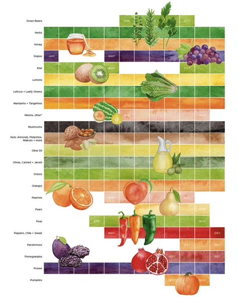 What's In Season in California? - California Grown