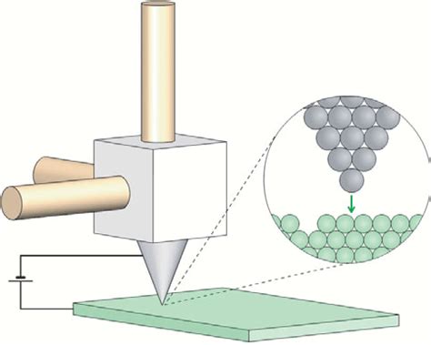 Schéma de principe d'un microscope à effet tunnel. Une pointe très... | Download Scientific Diagram