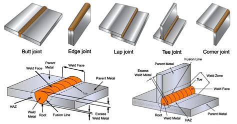 Type of Welding Joints: Applications, Advantages & Disadvantages ...