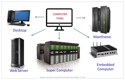 Types Of Computer System Units