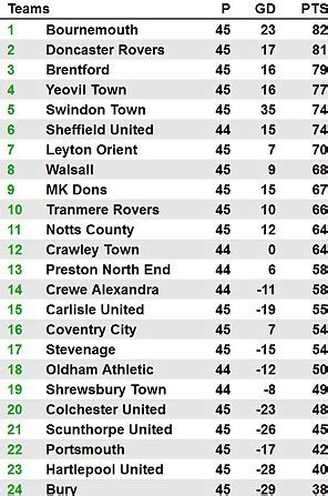 League One review: Bournemouth clinch promotion after Carlisle win at ...