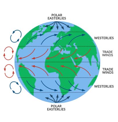 Coriolis Effect: Air Circulation in the Atmosphere - Earth How