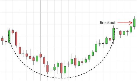 What Is The Rounding Bottom Pattern & How To Trade With It - The Forex Geek