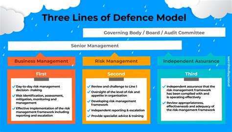 Managing Risk with the Second Line of Defence Launchpad