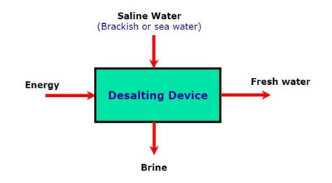 Types Of Desalination Methods