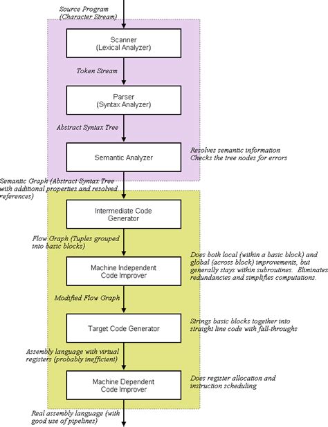 compilerarchitecture