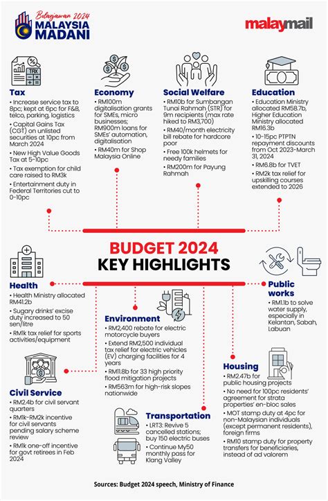 The winners and losers of Anwar’s Budget 2024 | Malay Mail