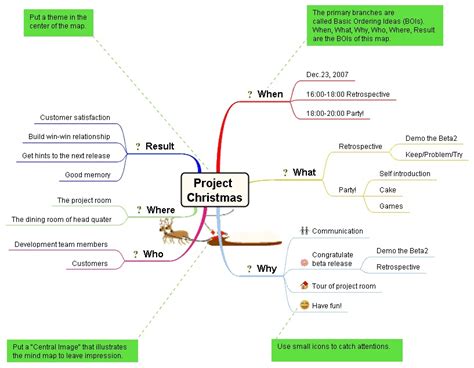 Agile Modeling with Mind Map and UML | AgileConnection