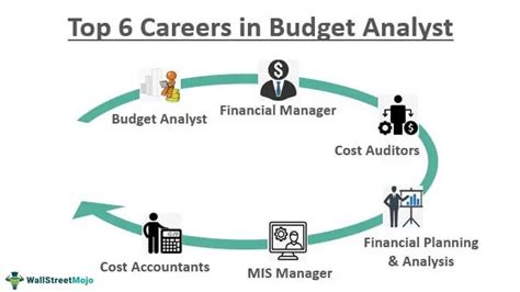 Budget Analyst Careers - Overview, Types, List of Careers