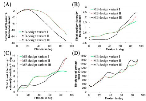 Tibiofemoral kinematics and kinetics during the dynamic squat motion... | Download Scientific ...