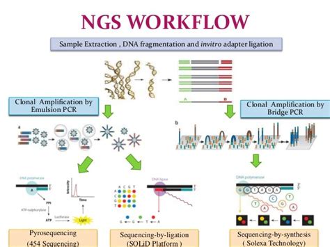 Next Generation Sequencing Machine