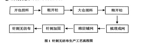 针刺无纺布的生产工艺流程（针刺无纺布是怎样生产的）_滤袋新品_信息资讯_杭州菲天「专业滤袋生产厂家」杭州辉龙过滤技术有限公司