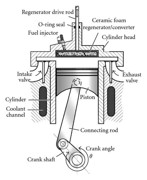 Compression-ignition engine cycle with a moveable porous regenerator [117]. | Download ...