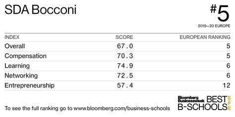 Quanto Difficile è Entrare Al Master In Finanza Alla