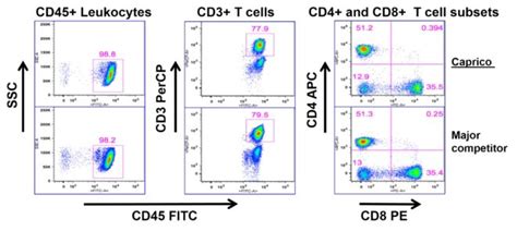 Immunophenotyping | Caprico Biotechnologies