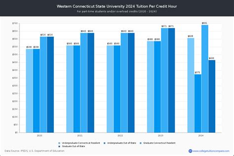 WCSU - Tuition & Fees, Net Price